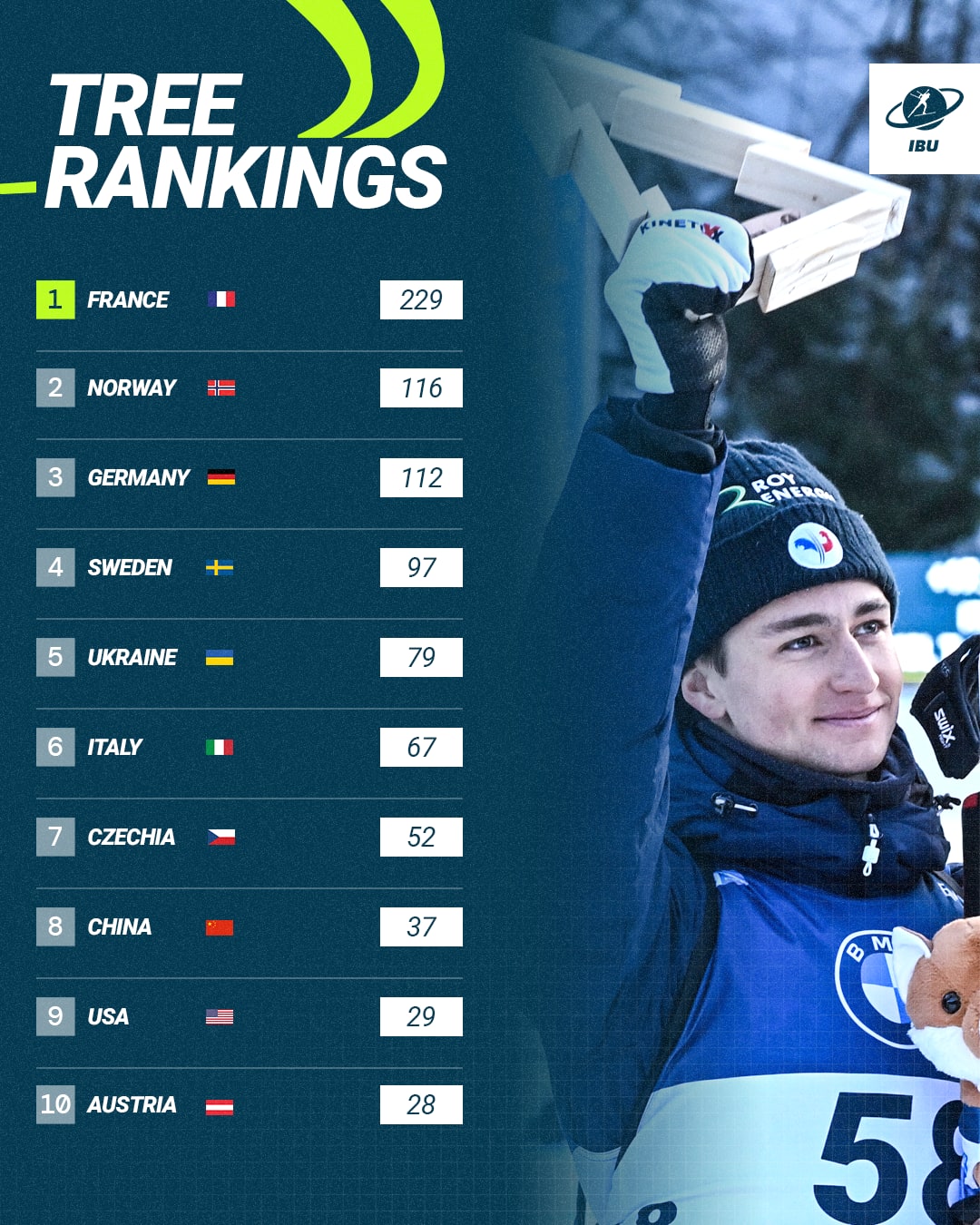 Forest of Champions: Turning Podiums into Green Legacy - Tree Ranking ...